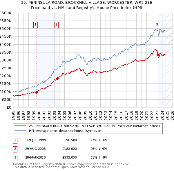 25, PENINSULA ROAD, BROCKHILL VILLAGE, WORCESTER, WR5 2SE: Price paid vs HM Land Registry's House Price Index