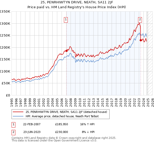 25, PENRHIWTYN DRIVE, NEATH, SA11 2JF: Price paid vs HM Land Registry's House Price Index