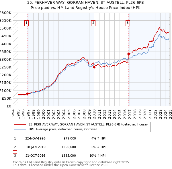 25, PERHAVER WAY, GORRAN HAVEN, ST AUSTELL, PL26 6PB: Price paid vs HM Land Registry's House Price Index