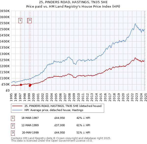 25, PINDERS ROAD, HASTINGS, TN35 5HE: Price paid vs HM Land Registry's House Price Index