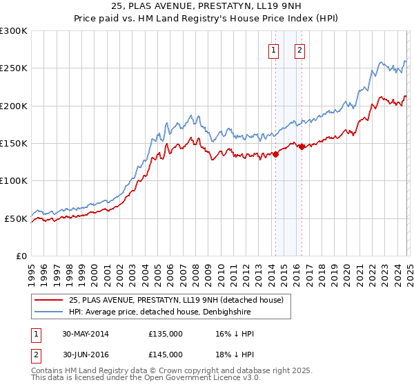 25, PLAS AVENUE, PRESTATYN, LL19 9NH: Price paid vs HM Land Registry's House Price Index