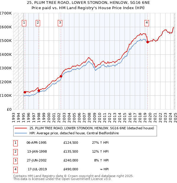 25, PLUM TREE ROAD, LOWER STONDON, HENLOW, SG16 6NE: Price paid vs HM Land Registry's House Price Index