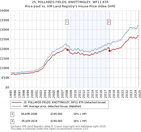 25, POLLARDS FIELDS, KNOTTINGLEY, WF11 8TA: Price paid vs HM Land Registry's House Price Index