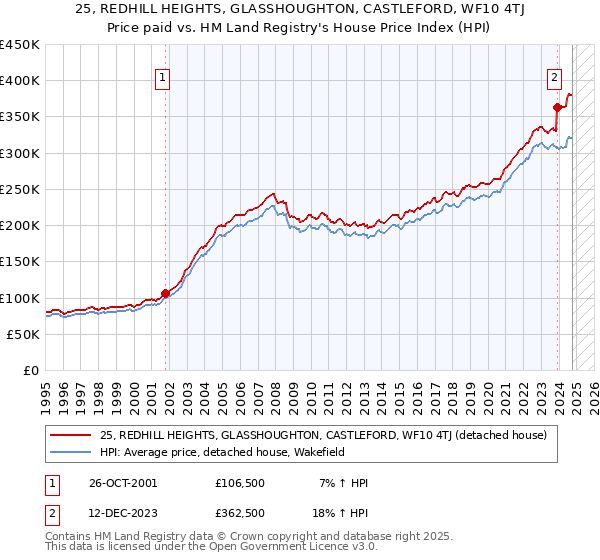 25, REDHILL HEIGHTS, GLASSHOUGHTON, CASTLEFORD, WF10 4TJ: Price paid vs HM Land Registry's House Price Index