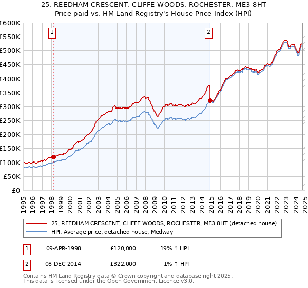 25, REEDHAM CRESCENT, CLIFFE WOODS, ROCHESTER, ME3 8HT: Price paid vs HM Land Registry's House Price Index