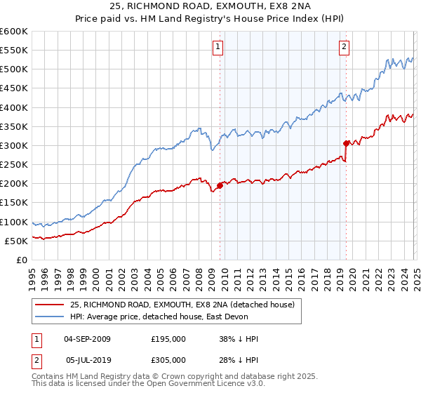 25, RICHMOND ROAD, EXMOUTH, EX8 2NA: Price paid vs HM Land Registry's House Price Index