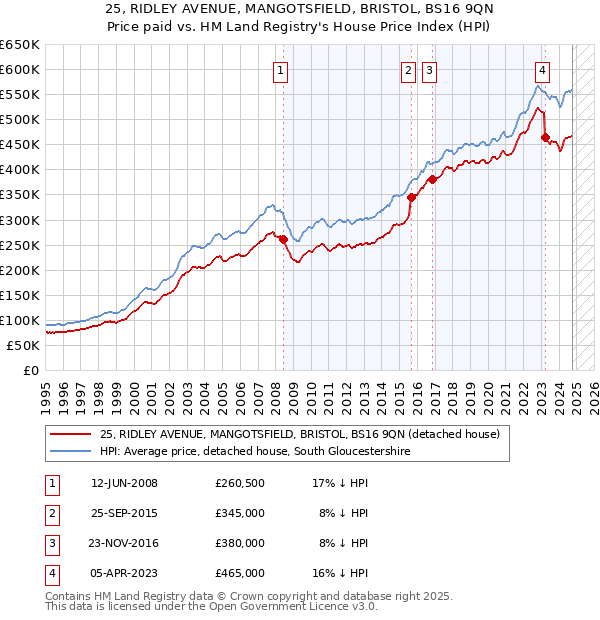 25, RIDLEY AVENUE, MANGOTSFIELD, BRISTOL, BS16 9QN: Price paid vs HM Land Registry's House Price Index