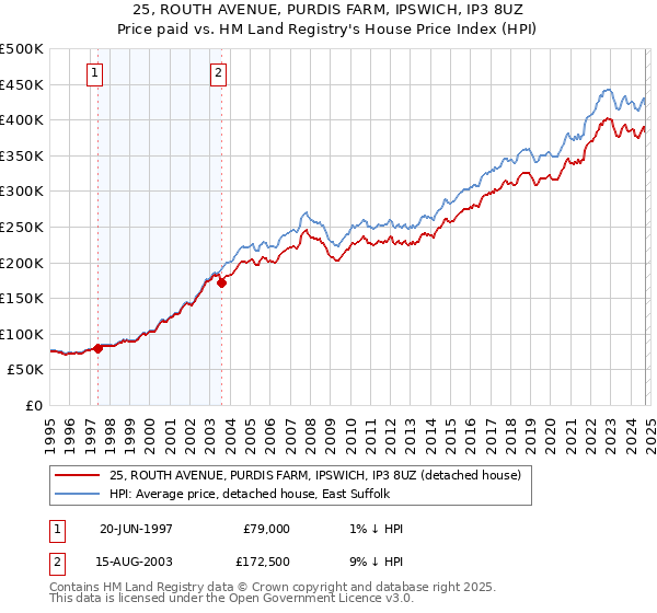 25, ROUTH AVENUE, PURDIS FARM, IPSWICH, IP3 8UZ: Price paid vs HM Land Registry's House Price Index