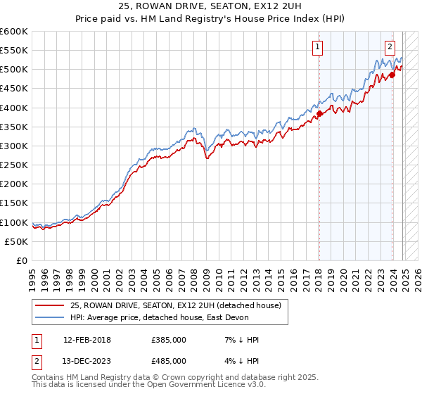 25, ROWAN DRIVE, SEATON, EX12 2UH: Price paid vs HM Land Registry's House Price Index