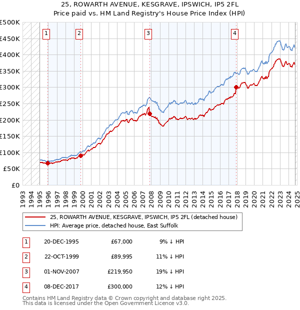 25, ROWARTH AVENUE, KESGRAVE, IPSWICH, IP5 2FL: Price paid vs HM Land Registry's House Price Index