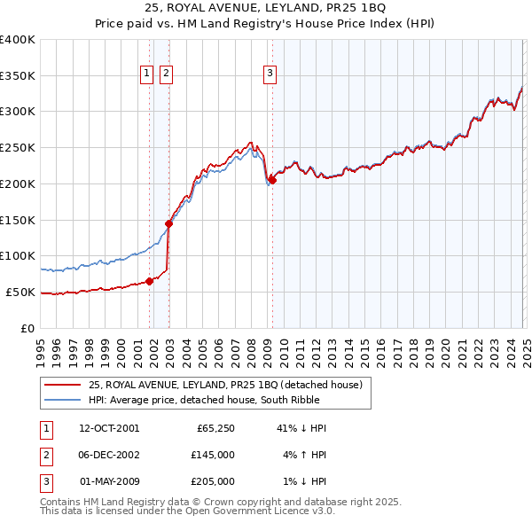 25, ROYAL AVENUE, LEYLAND, PR25 1BQ: Price paid vs HM Land Registry's House Price Index