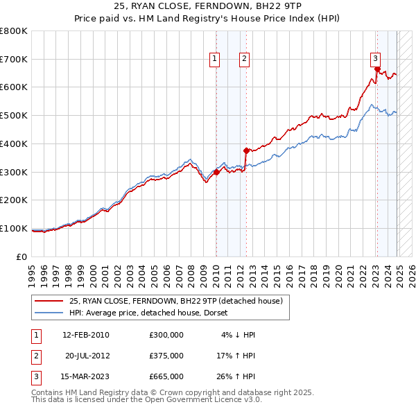 25, RYAN CLOSE, FERNDOWN, BH22 9TP: Price paid vs HM Land Registry's House Price Index