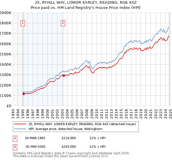 25, RYHILL WAY, LOWER EARLEY, READING, RG6 4AZ: Price paid vs HM Land Registry's House Price Index