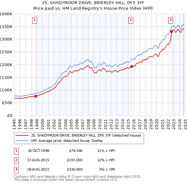 25, SHADYMOOR DRIVE, BRIERLEY HILL, DY5 3YF: Price paid vs HM Land Registry's House Price Index