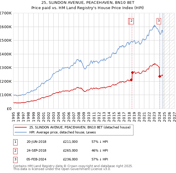 25, SLINDON AVENUE, PEACEHAVEN, BN10 8ET: Price paid vs HM Land Registry's House Price Index