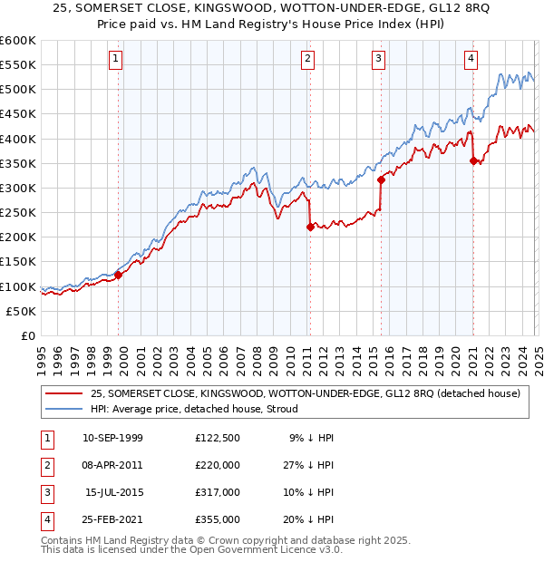 25, SOMERSET CLOSE, KINGSWOOD, WOTTON-UNDER-EDGE, GL12 8RQ: Price paid vs HM Land Registry's House Price Index