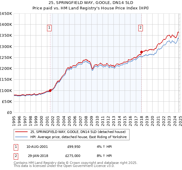 25, SPRINGFIELD WAY, GOOLE, DN14 5LD: Price paid vs HM Land Registry's House Price Index