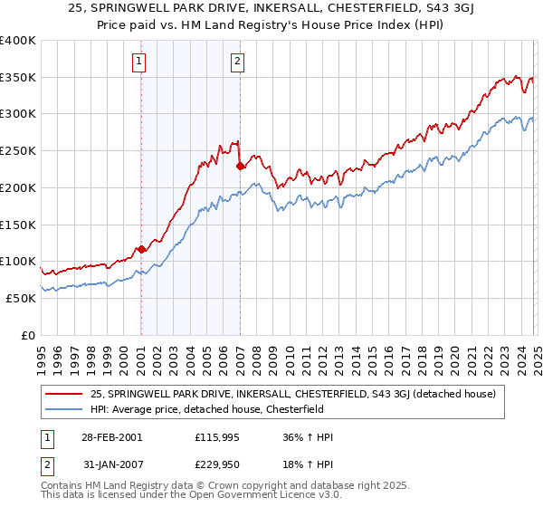 25, SPRINGWELL PARK DRIVE, INKERSALL, CHESTERFIELD, S43 3GJ: Price paid vs HM Land Registry's House Price Index