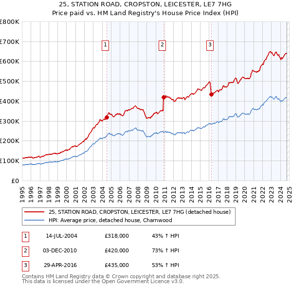 25, STATION ROAD, CROPSTON, LEICESTER, LE7 7HG: Price paid vs HM Land Registry's House Price Index