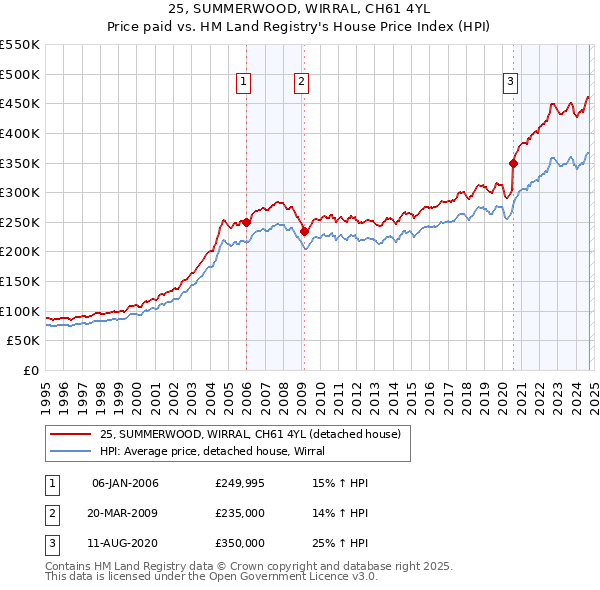 25, SUMMERWOOD, WIRRAL, CH61 4YL: Price paid vs HM Land Registry's House Price Index