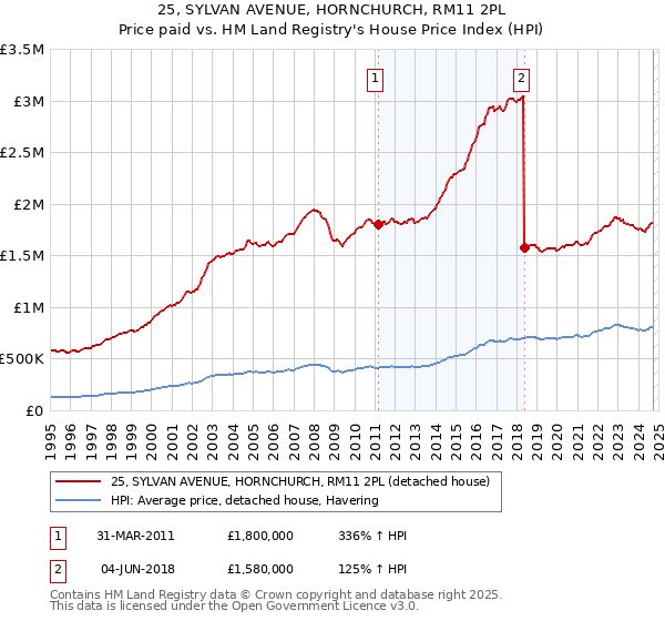 25, SYLVAN AVENUE, HORNCHURCH, RM11 2PL: Price paid vs HM Land Registry's House Price Index