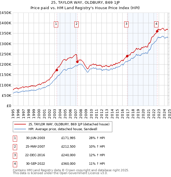 25, TAYLOR WAY, OLDBURY, B69 1JP: Price paid vs HM Land Registry's House Price Index