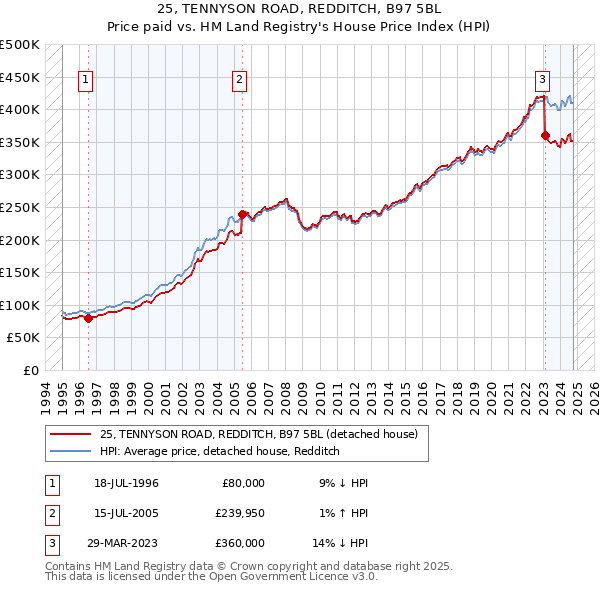 25, TENNYSON ROAD, REDDITCH, B97 5BL: Price paid vs HM Land Registry's House Price Index