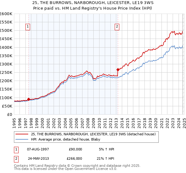 25, THE BURROWS, NARBOROUGH, LEICESTER, LE19 3WS: Price paid vs HM Land Registry's House Price Index