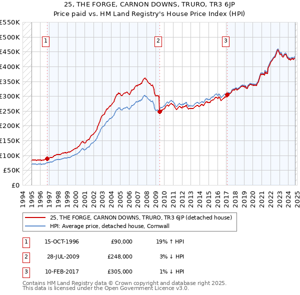 25, THE FORGE, CARNON DOWNS, TRURO, TR3 6JP: Price paid vs HM Land Registry's House Price Index