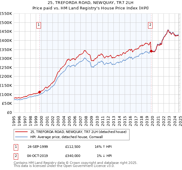 25, TREFORDA ROAD, NEWQUAY, TR7 2LH: Price paid vs HM Land Registry's House Price Index