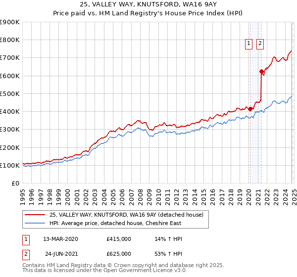 25, VALLEY WAY, KNUTSFORD, WA16 9AY: Price paid vs HM Land Registry's House Price Index