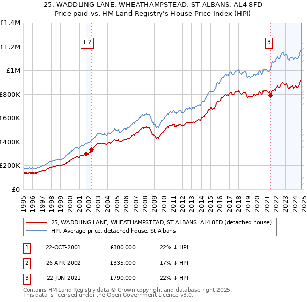 25, WADDLING LANE, WHEATHAMPSTEAD, ST ALBANS, AL4 8FD: Price paid vs HM Land Registry's House Price Index