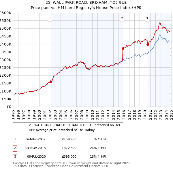 25, WALL PARK ROAD, BRIXHAM, TQ5 9UE: Price paid vs HM Land Registry's House Price Index