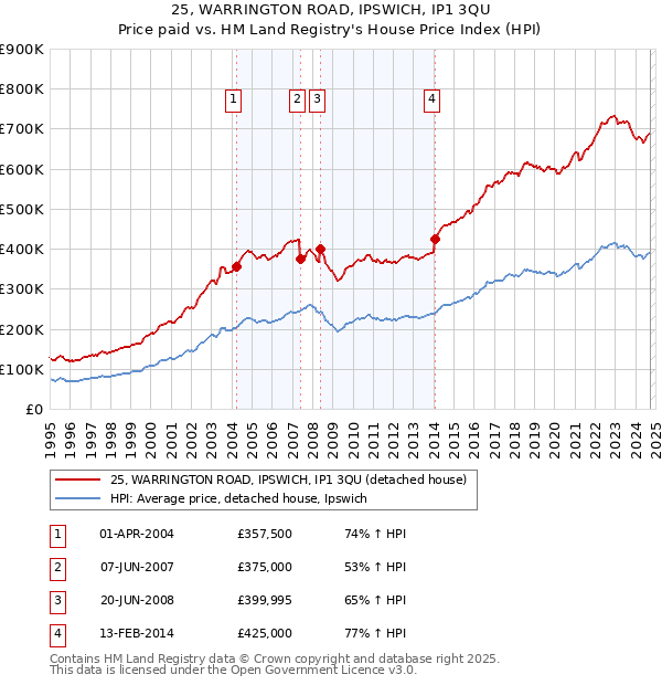 25, WARRINGTON ROAD, IPSWICH, IP1 3QU: Price paid vs HM Land Registry's House Price Index