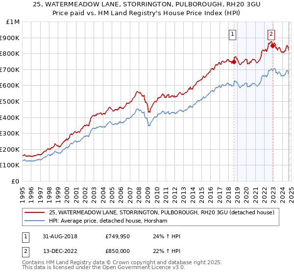 25, WATERMEADOW LANE, STORRINGTON, PULBOROUGH, RH20 3GU: Price paid vs HM Land Registry's House Price Index