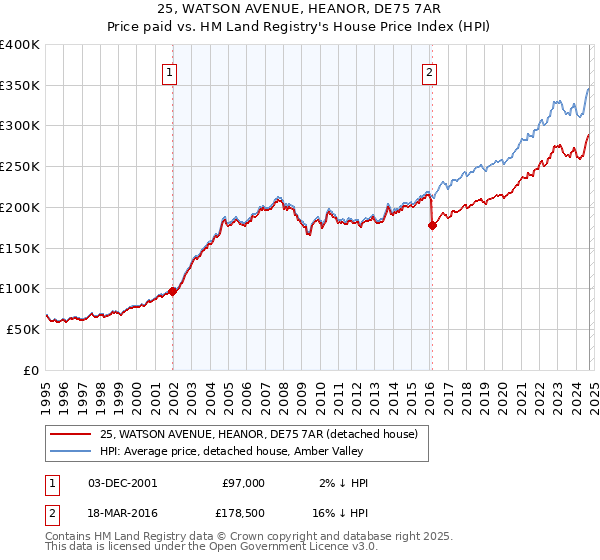 25, WATSON AVENUE, HEANOR, DE75 7AR: Price paid vs HM Land Registry's House Price Index