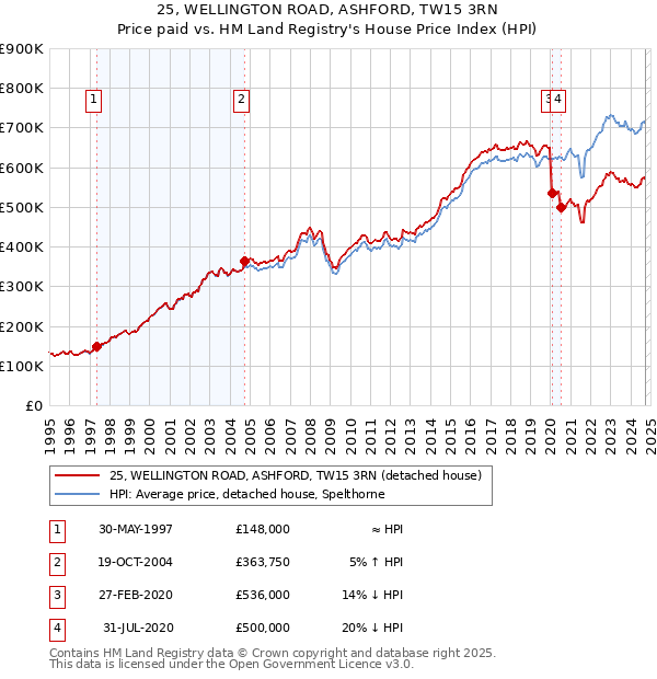 25, WELLINGTON ROAD, ASHFORD, TW15 3RN: Price paid vs HM Land Registry's House Price Index