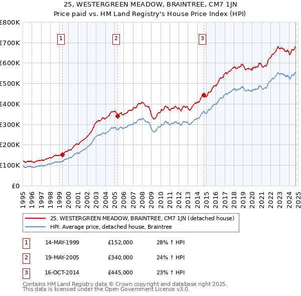 25, WESTERGREEN MEADOW, BRAINTREE, CM7 1JN: Price paid vs HM Land Registry's House Price Index