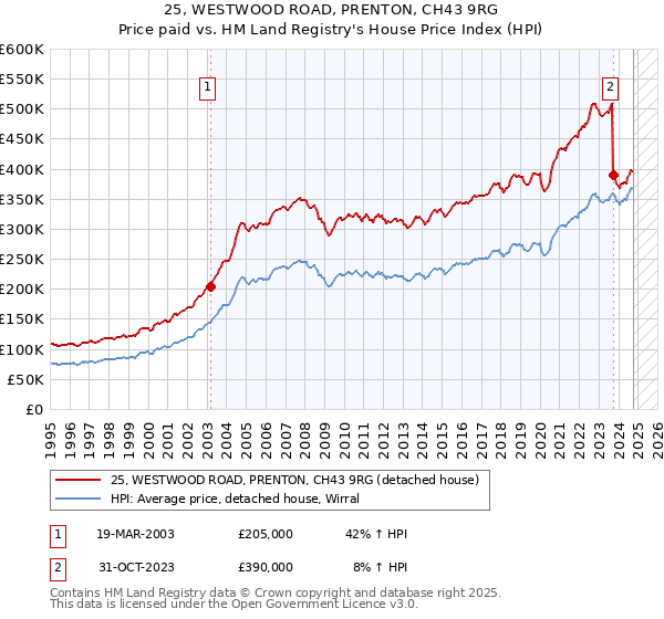 25, WESTWOOD ROAD, PRENTON, CH43 9RG: Price paid vs HM Land Registry's House Price Index