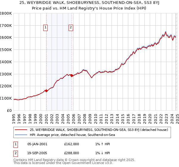 25, WEYBRIDGE WALK, SHOEBURYNESS, SOUTHEND-ON-SEA, SS3 8YJ: Price paid vs HM Land Registry's House Price Index