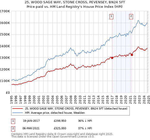 25, WOOD SAGE WAY, STONE CROSS, PEVENSEY, BN24 5FT: Price paid vs HM Land Registry's House Price Index