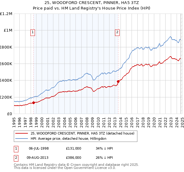 25, WOODFORD CRESCENT, PINNER, HA5 3TZ: Price paid vs HM Land Registry's House Price Index