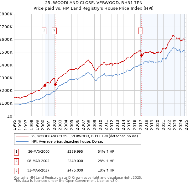 25, WOODLAND CLOSE, VERWOOD, BH31 7PN: Price paid vs HM Land Registry's House Price Index