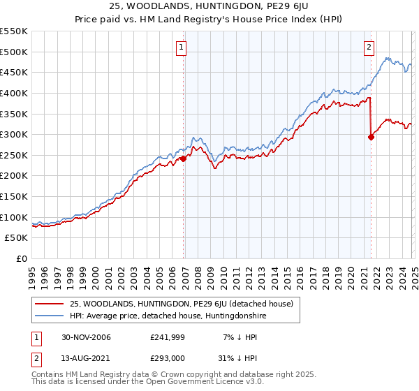 25, WOODLANDS, HUNTINGDON, PE29 6JU: Price paid vs HM Land Registry's House Price Index