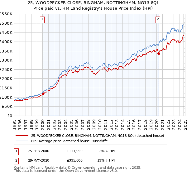 25, WOODPECKER CLOSE, BINGHAM, NOTTINGHAM, NG13 8QL: Price paid vs HM Land Registry's House Price Index