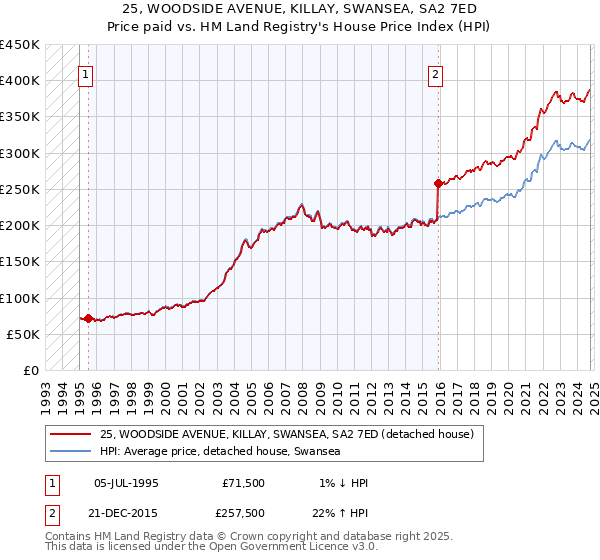 25, WOODSIDE AVENUE, KILLAY, SWANSEA, SA2 7ED: Price paid vs HM Land Registry's House Price Index