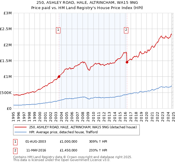 250, ASHLEY ROAD, HALE, ALTRINCHAM, WA15 9NG: Price paid vs HM Land Registry's House Price Index