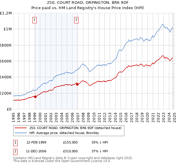 250, COURT ROAD, ORPINGTON, BR6 9DF: Price paid vs HM Land Registry's House Price Index