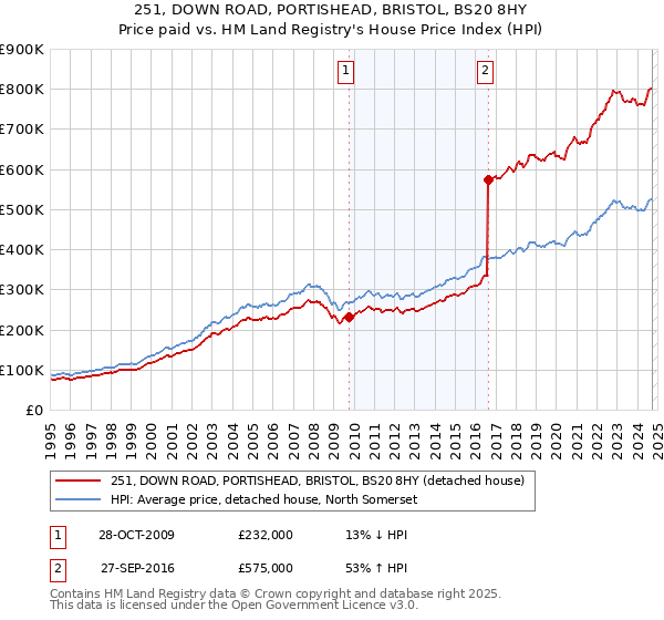 251, DOWN ROAD, PORTISHEAD, BRISTOL, BS20 8HY: Price paid vs HM Land Registry's House Price Index