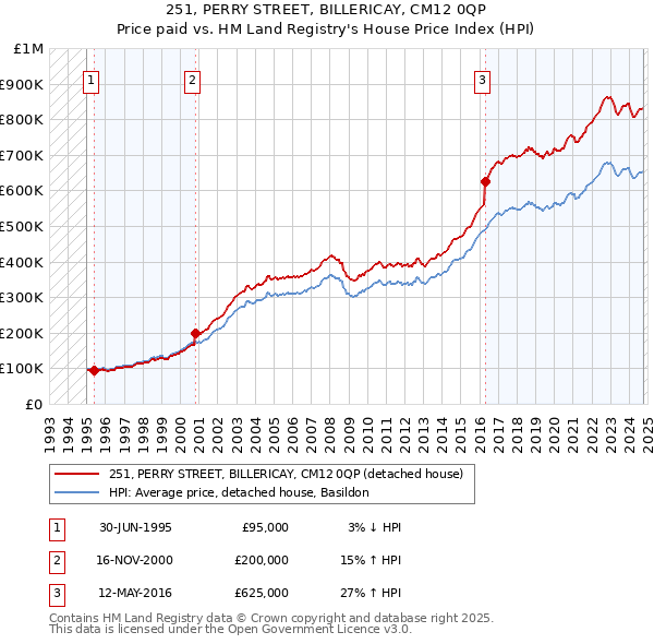 251, PERRY STREET, BILLERICAY, CM12 0QP: Price paid vs HM Land Registry's House Price Index